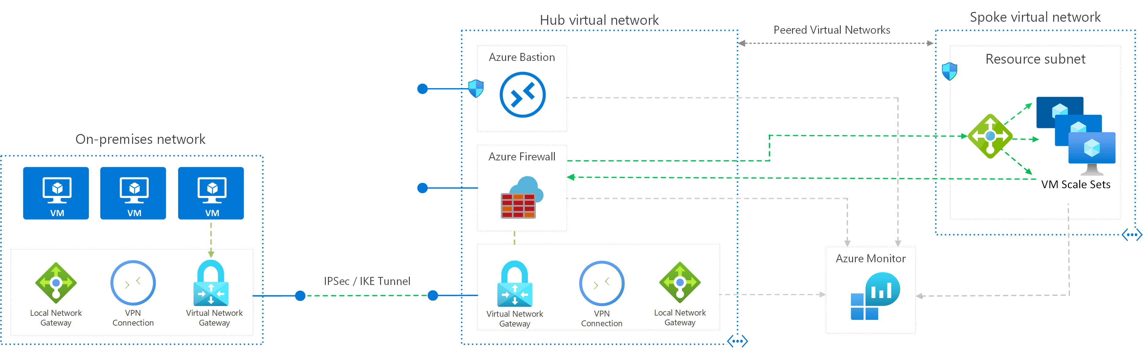 Diagram that shows the secure hybrid network architecture.