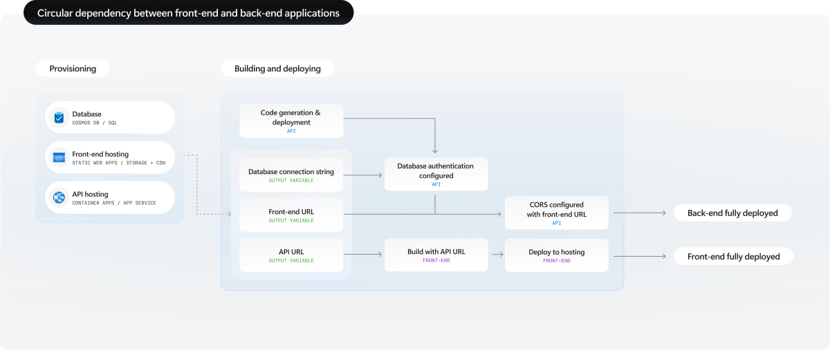 Diagram illustrating circular dependency between front-end and back-end services in full-stack deployments.