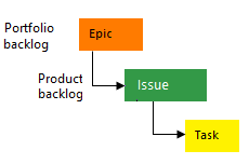 Screenshot showing Basic process work item types.