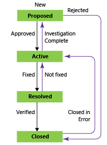 Diagram shows the bug workflow states in the CMMI process template.