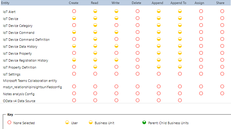 Screenshot that shows field service resource permissions.