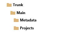Screenshot of the default folder structure in Azure DevOps.