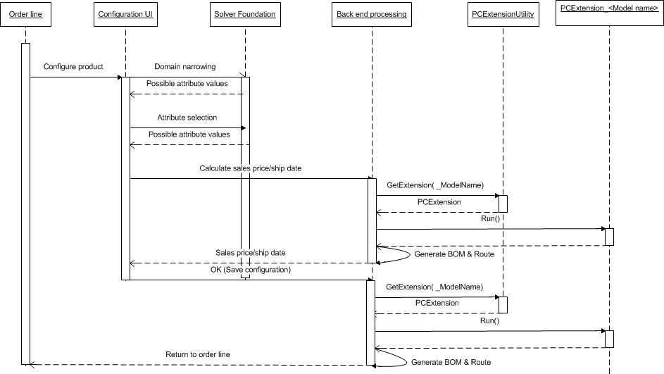 Flow diagram.