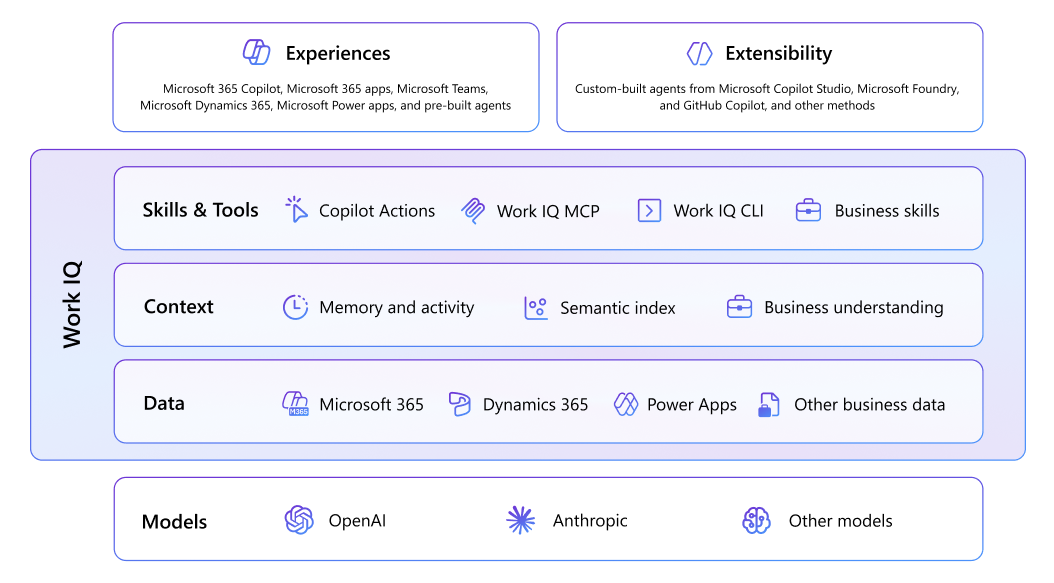 Diagram showing Work IQ with integrated data, context, and skills + tools layers.