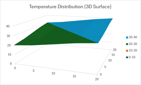 A 3D surface chart displaying temperature distribution across two-dimensional coordinates.