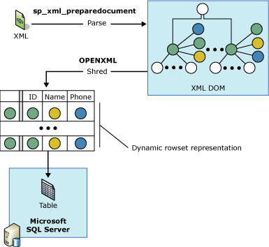 Parsing XML with OPENXML Parsing XML with OPENXML