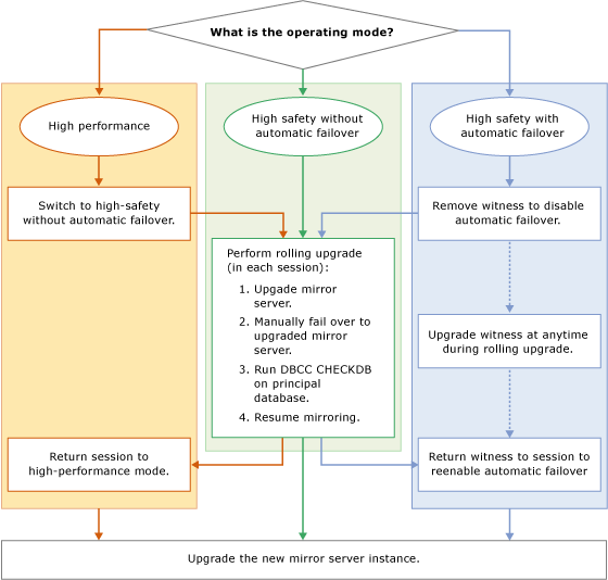Flowchart showing steps of a rolling upgrade Flowchart showing steps of a rolling upgrade